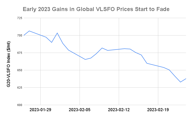 BUNKER PRICES: G20-VLSFO Index Rises for First Session in Nine