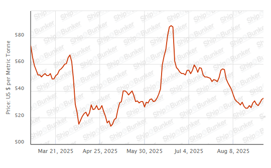 BUNKER PRICES: G20-VLSFO Index Jumps for Third Day