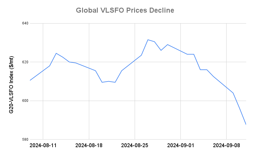 BUNKER PRICES: G20-VLSFO Index Sinks to 15-Month Low