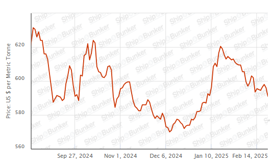 BUNKER PRICES: G20-VLSFO Index Drops to Seven-Week Low