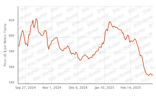 BUNKER PRICES: G20-VLSFO Index Little Changed as Crude Advances