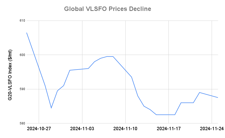 BUNKER PRICES: G20-VLSFO Index Slips for First in Six Sessions