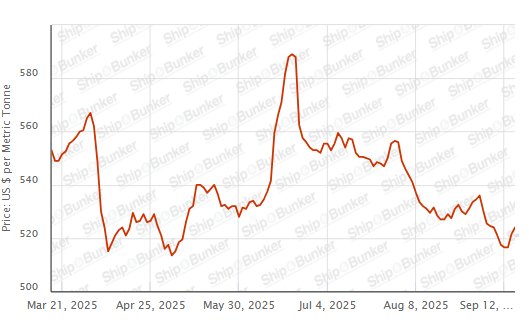 BUNKER PRICES: G20-VLSFO Index Jumps to One-Week High