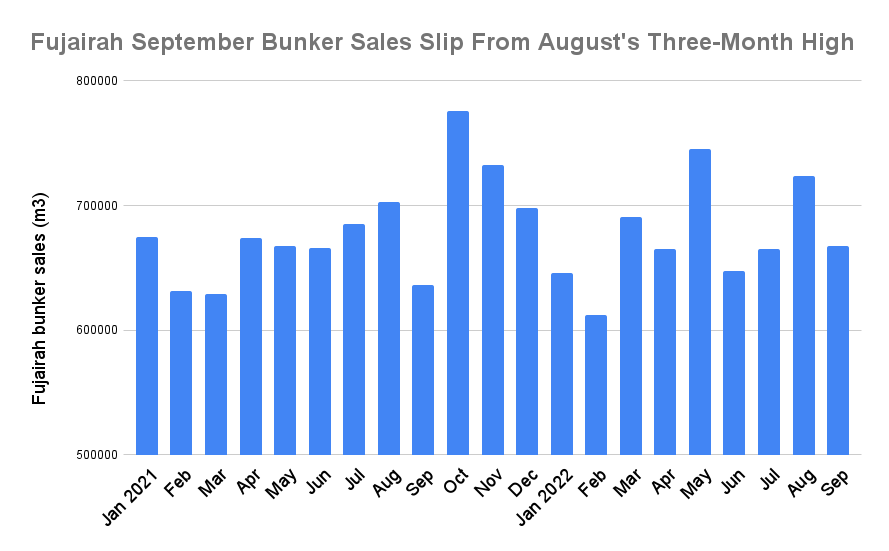 Fujairah September Bunker Sales Lose 7.7% on Month