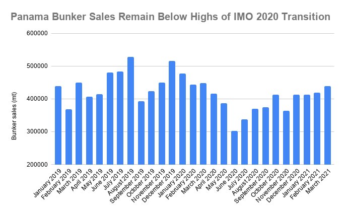 Panama Bunker Sales Jump to Highest in Year