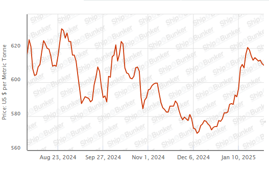 BUNKER PRICES: G20-VLSFO Index Drops for Second Day