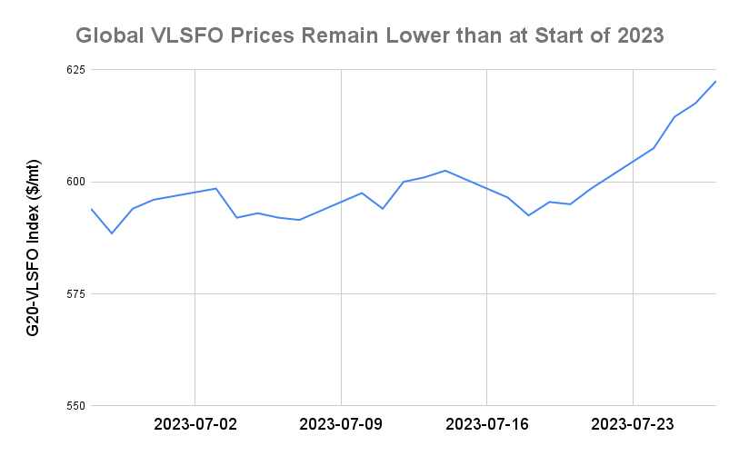 BUNKER PRICES: G20-VLSFO Index Rises for Fifth Consecutive Session