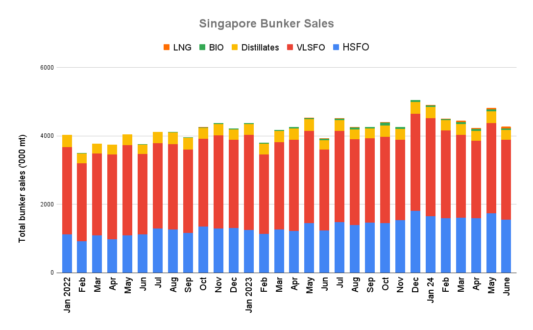 ANALYSIS: Singapore June Bunker Sales Gain 7.9% on Year