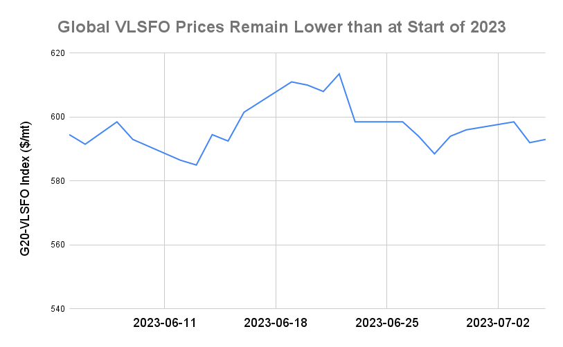 BUNKER PRICES: G20-VLSFO Index Rallies