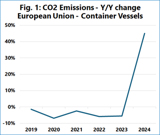 Red Sea Crisis Added 18 Million Tons of CO2 Emissions in EU Container Shipping