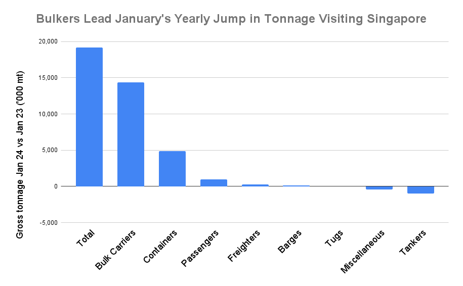 ANALYSIS: Singapore January Bunker Calls Jump to Record High
