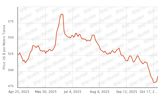BUNKER PRICES: G20-VLSFO Index Jumps to One-Week High