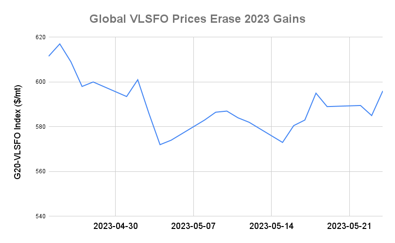 BUNKER PRICES: G20-VLSFO Index Jumps to Three-Week High