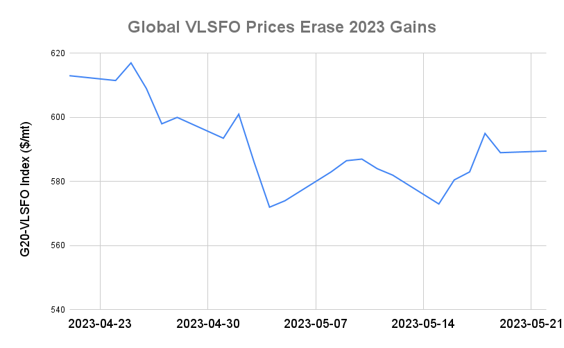 BUNKER PRICES: G20-VLSFO Index Rallies
