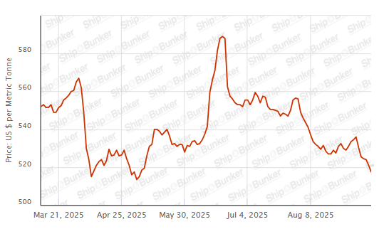 BUNKER PRICES: G20-VLSFO Index Sinks to Five-Week Low
