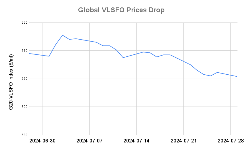 BUNKER PRICES: G20-VLSFO Index Drops to Six-Week Low