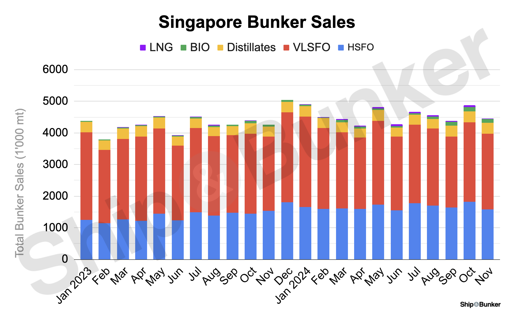 ANALYSIS: Singapore November Bunker Sales Gain 4.2% on Year