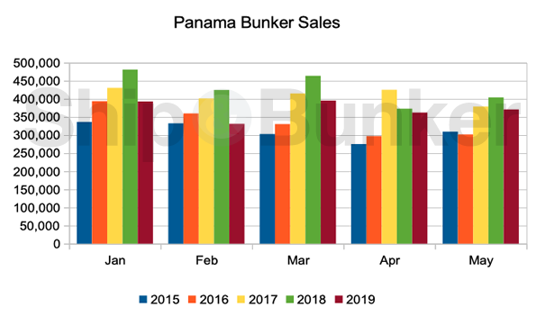 Panama Bunker Volumes Lower, but Improving