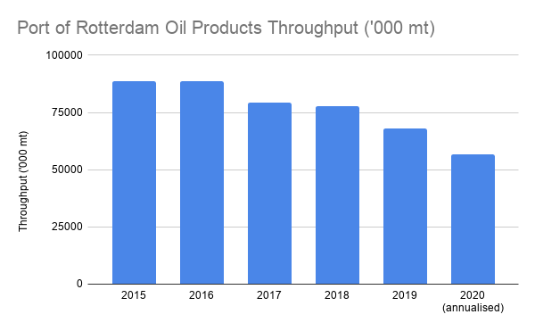 FEATURE: Rotterdam-Singapore Bunker Cargo Trade Collapses on IMO 2020 Changes