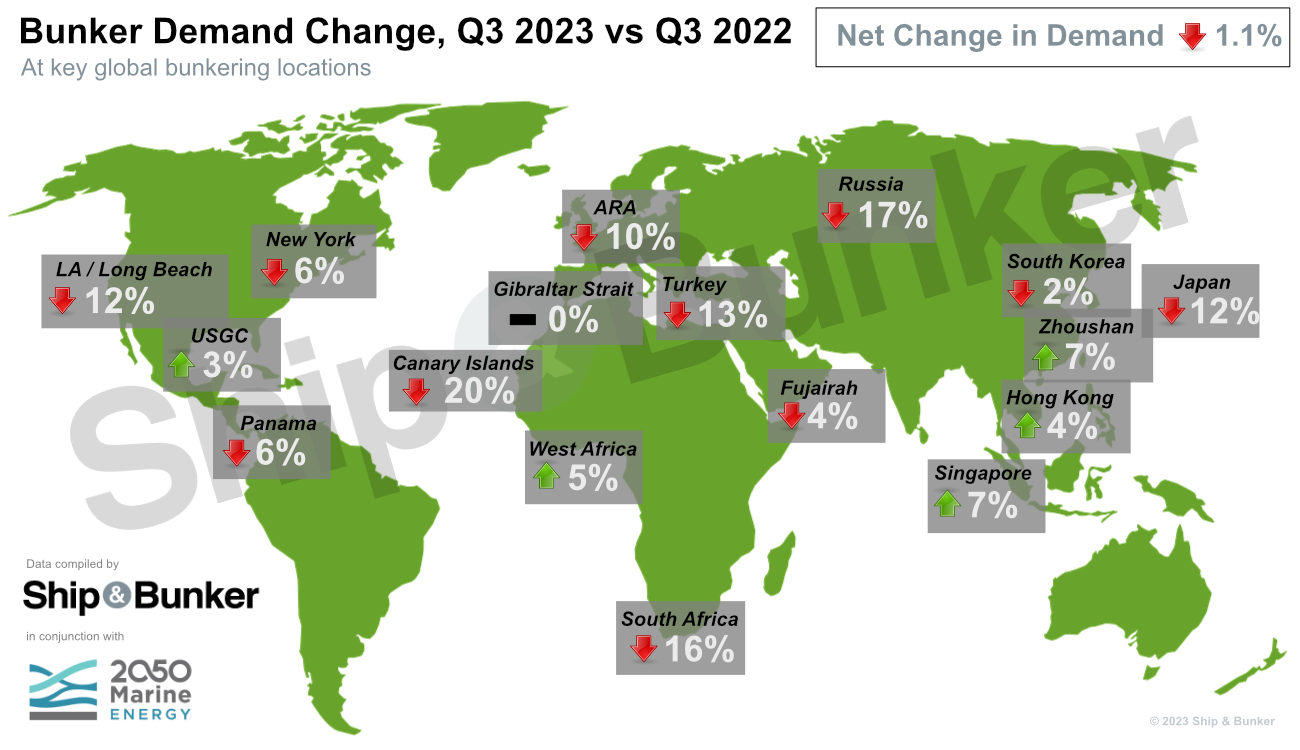 MARKET SURVEY: 2023 Q3 Global Bunker Hub Demand Slipped 1.1% on Year