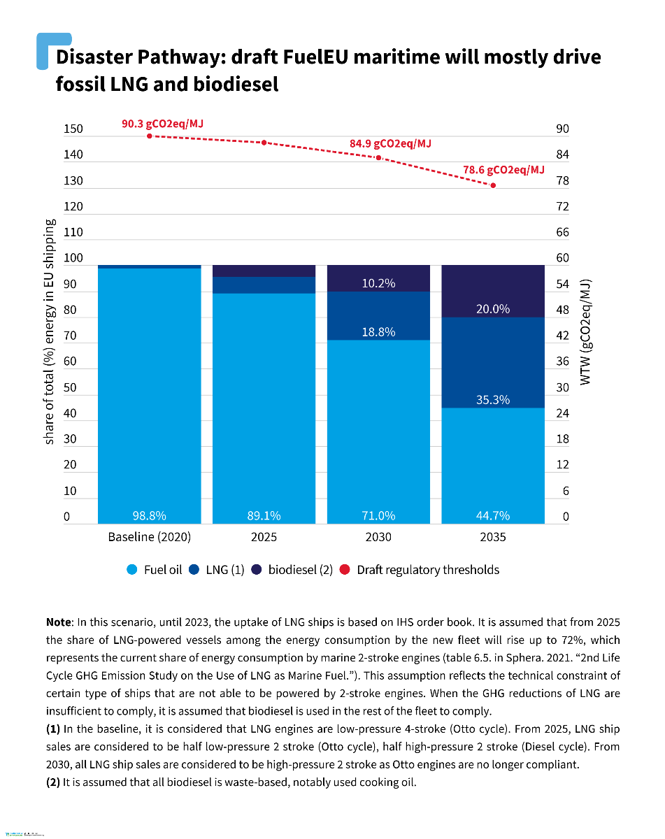EU Proposal Could Drive LNG to 35% of Bunker Demand: T&E