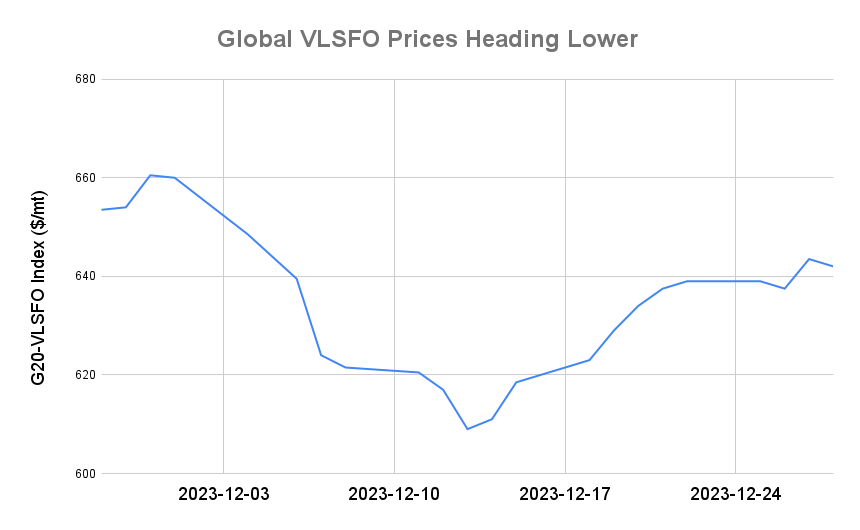 BUNKER PRICES: G20-VLSFO Index Declines
