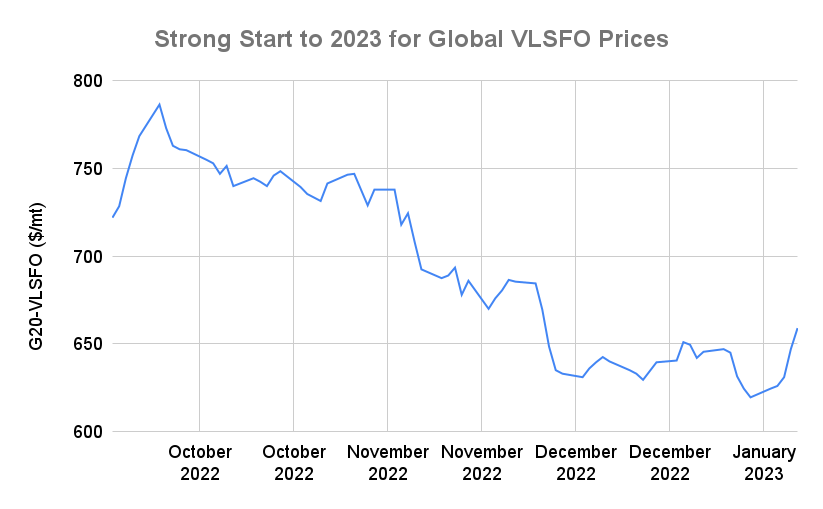 PRICES: Global VLSFO Sees Biggest Weekly Gain in Three Months
