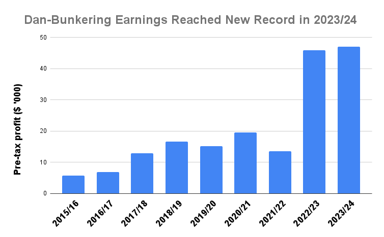Dan-Bunkering Pre-Tax Profits Climb to New Record High in 2023/24