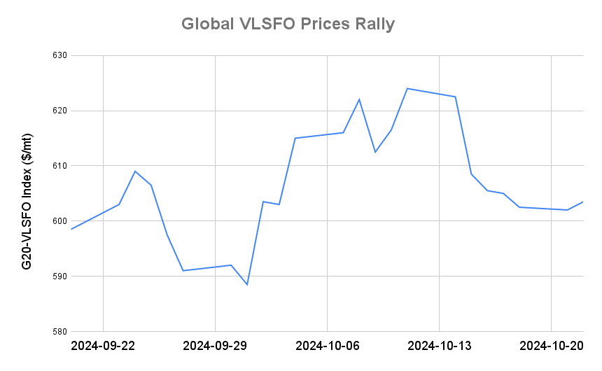 BUNKER PRICES: G20-VLSFO Index Advances for First Session in Seven