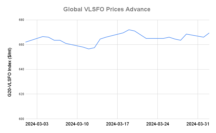 BUNKER PRICES: G20-VLSFO Index Jumps to Two-Week High