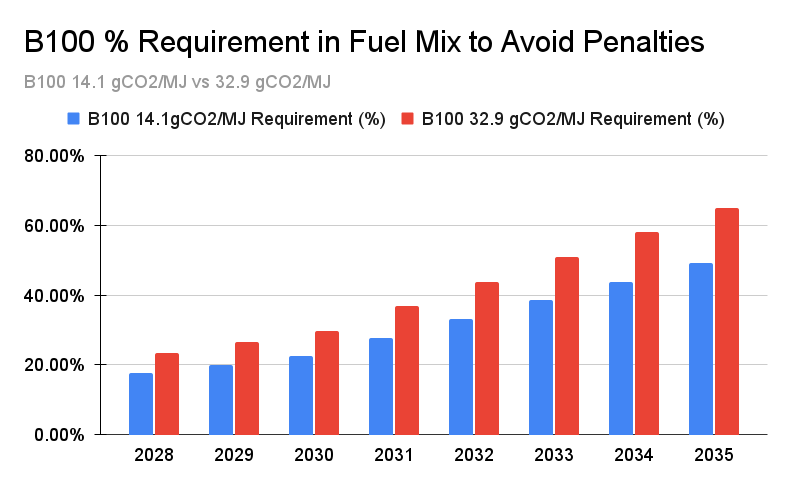 IMO 2028: How Much Biofuel Will Be Needed to Avoid Penalties?