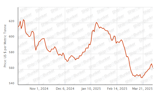 BUNKER PRICES: G20-VLSFO Index Drops for First in Ten Sessions