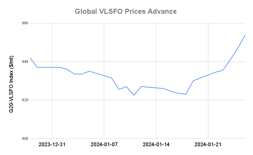 BUNKER PRICES: G20-VLSFO Index Jumps to Eight-Week High