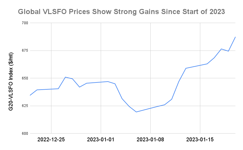 BUNKER PRICES: G20-VLSFO Index Jumps to Two-Month High