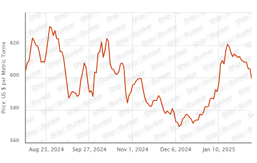 BUNKER PRICES: G20-VLSFO Index Drops to Four-Week Low