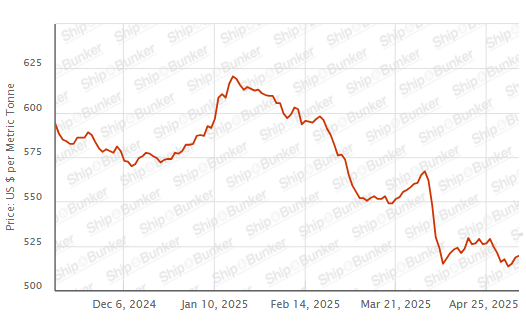 BUNKER PRICES: G20-VLSFO Index Advances for Third Day
