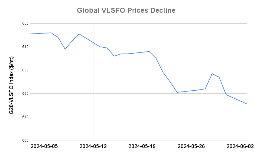 BUNKER PRICES: G20-VLSFO Index Drops for Third Session as Crude Slumps