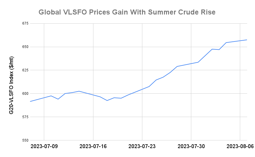 BUNKER PRICES: G20-VLSFO Index Climbs for Second Day