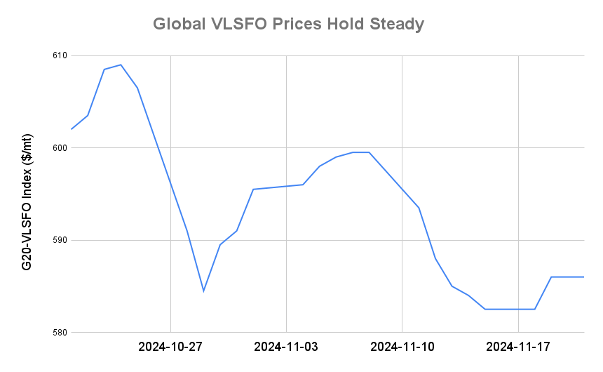 BUNKER PRICES: G20-VLSFO Index Little Changed for Second Day