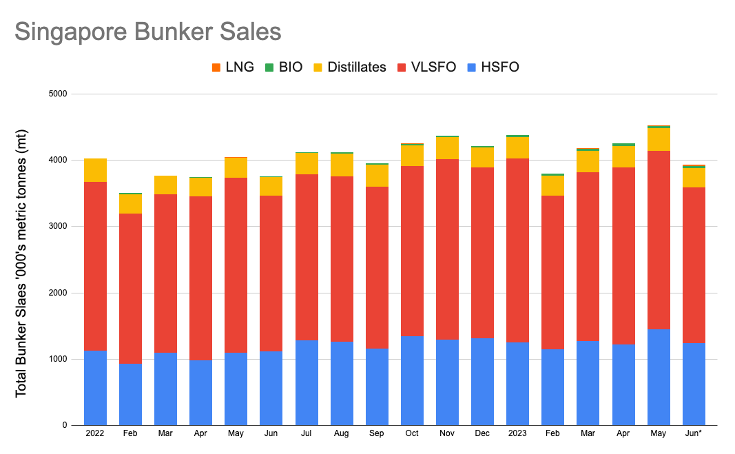 Singapore: Conventional Bunker Sales Slip Back in June