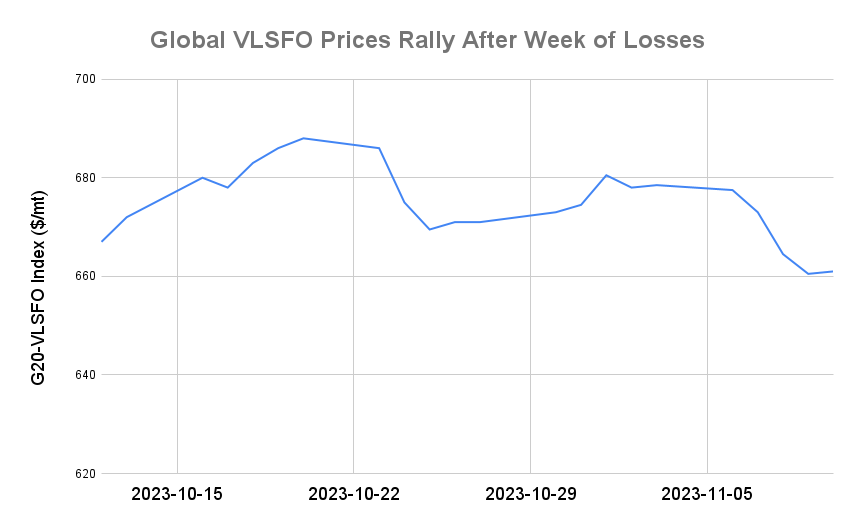 BUNKER PRICES: G20-VLSFO Index Advances for First Session in Five