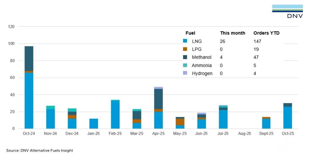 October Marked Rebound in Alternative-Fuelled Newbuild Orders: DNV