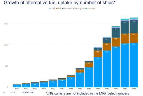DNV Reports 23 New Methanol-Fuelled Ship Orders in May