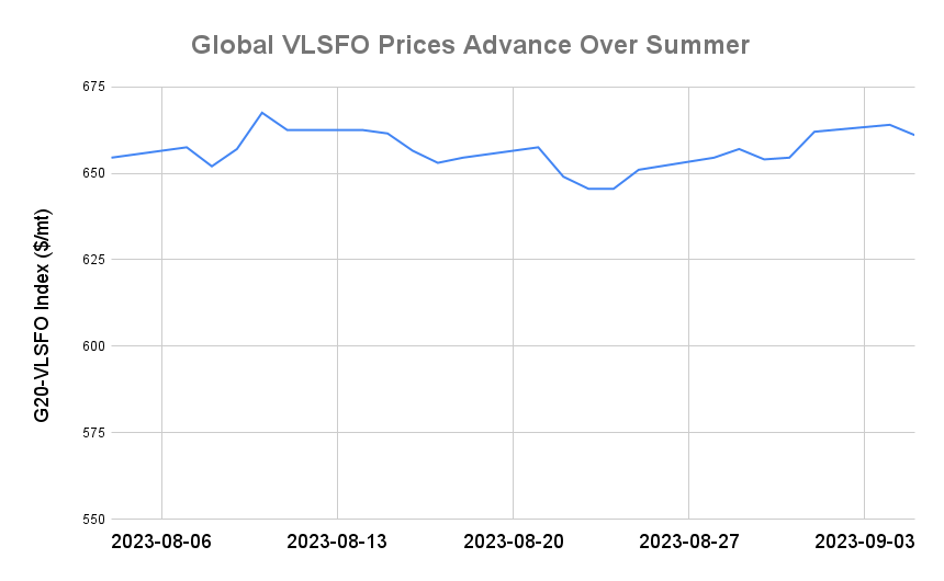 BUNKER PRICES: G20-VLSFO Index Slips for First Session in Four