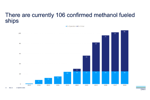 Record 22 Methanol Ships Ordered in February