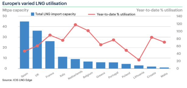 FEATURE: Can LNG replace Russian gas in Europe?