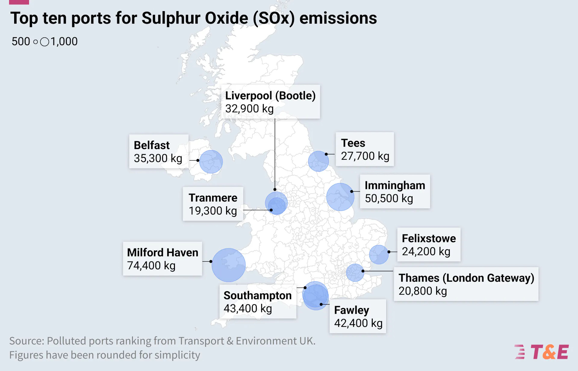 Act on Port Pollution, T&E Tells UK