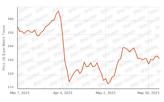 BUNKER PRICES: G20-VLSFO Index Declines for First in Three Days