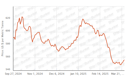 BUNKER PRICES: G20-VLSFO Index Rises to Three-Week High