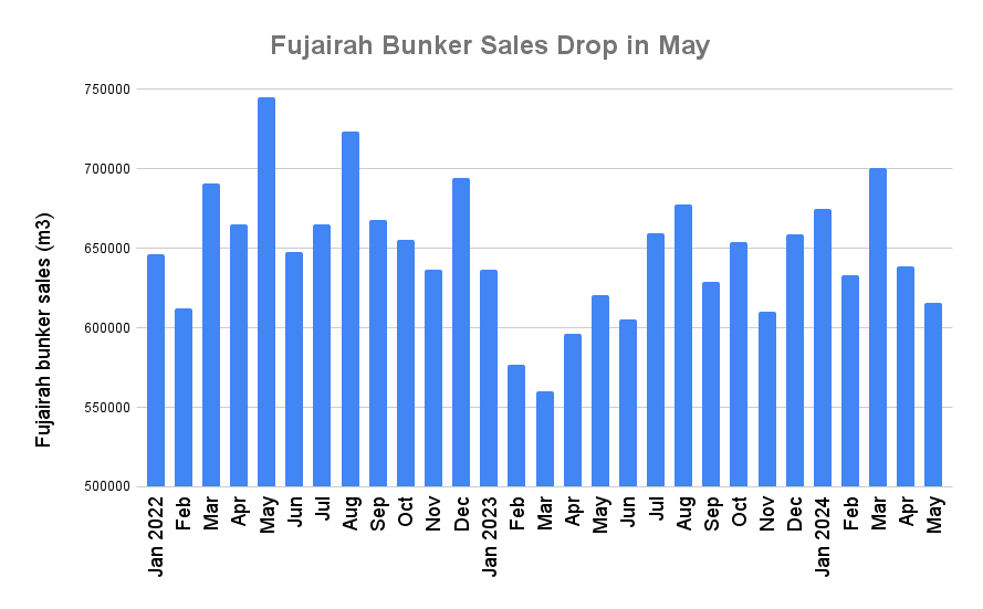 Fujairah Bunker Sales Dropped to Six-Month Low in May